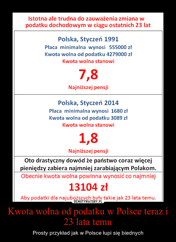 Kwota wolna od podatku w Polsce teraz i 23 lata temu – Prosty przykład jak w Polsce łupi się biednych 