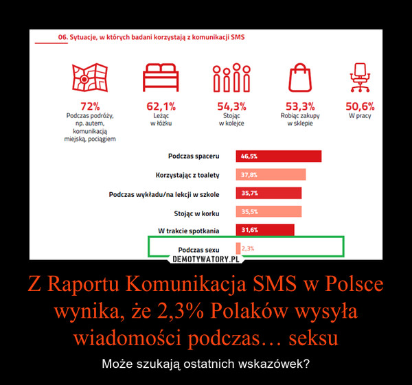 Z Raportu Komunikacja SMS w Polsce wynika, że 2,3% Polaków wysyła wiadomości podczas… seksu – Może szukają ostatnich wskazówek? 
