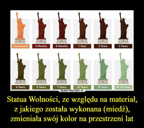 Statua Wolności, ze względu na materiał, z jakiego została wykonana (miedź), zmieniała swój kolor na przestrzeni lat –  