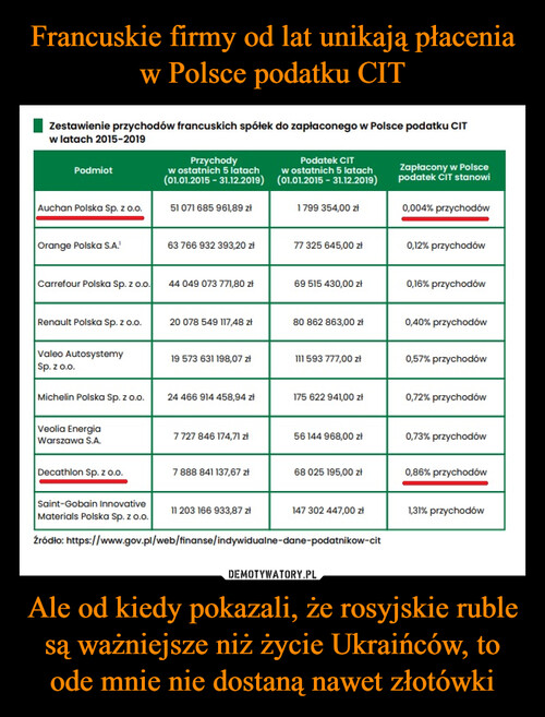 Francuskie firmy od lat unikają płacenia w Polsce podatku CIT Ale od kiedy pokazali, że rosyjskie ruble są ważniejsze niż życie Ukraińców, to ode mnie nie dostaną nawet złotówki