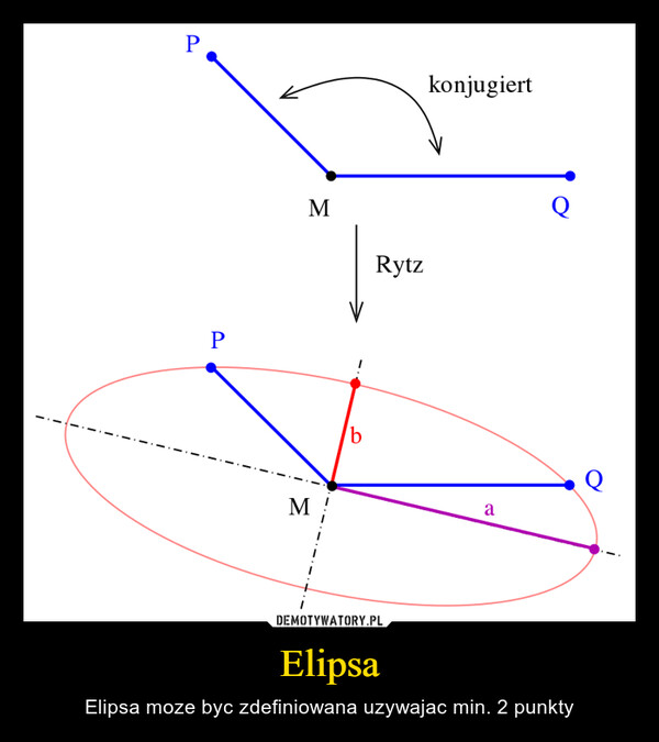 Elipsa – Elipsa moze byc zdefiniowana uzywajac min. 2 punkty 
