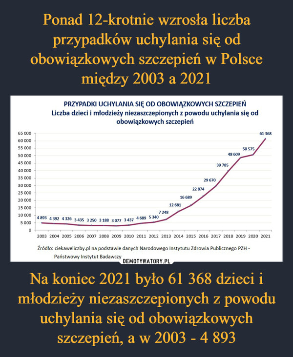 Ponad 12-krotnie wzrosła liczba przypadków uchylania się od obowiązkowych szczepień w Polsce między 2003 a 2021 Na koniec 2021 było 61 368 dzieci i młodzieży niezaszczepionych z powodu uchylania się od obowiązkowych szczepień, a w 2003 - 4 893