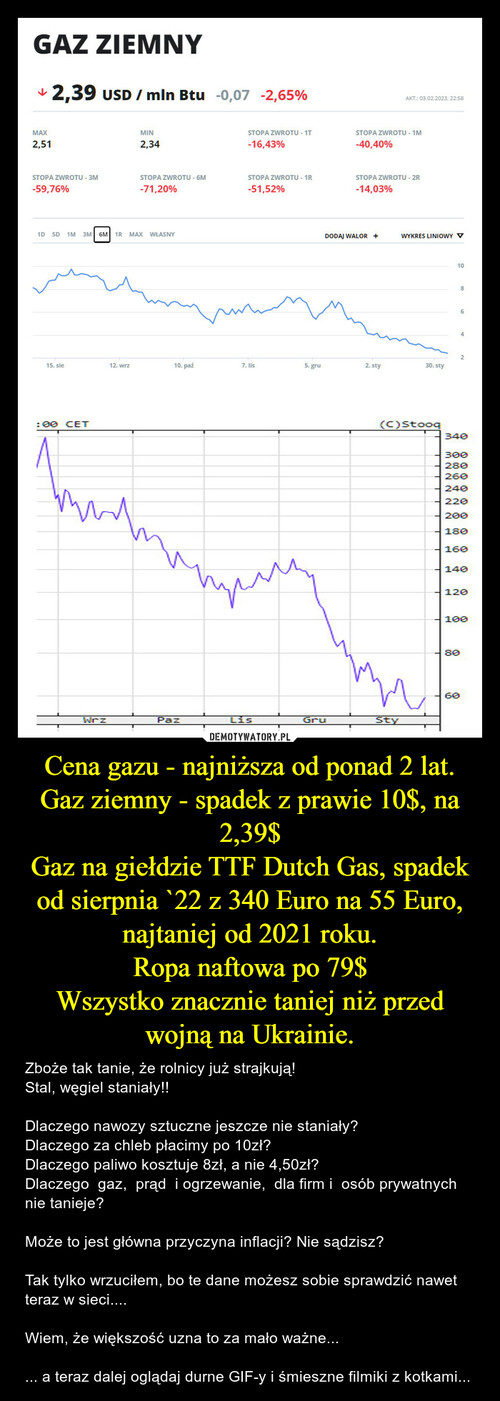 Cena gazu - najniższa od ponad 2 lat.
Gaz ziemny - spadek z prawie 10$, na 2,39$
Gaz na giełdzie TTF Dutch Gas, spadek od sierpnia `22 z 340 Euro na 55 Euro, najtaniej od 2021 roku.
Ropa naftowa po 79$
Wszystko znacznie taniej niż przed wojną na Ukrainie.